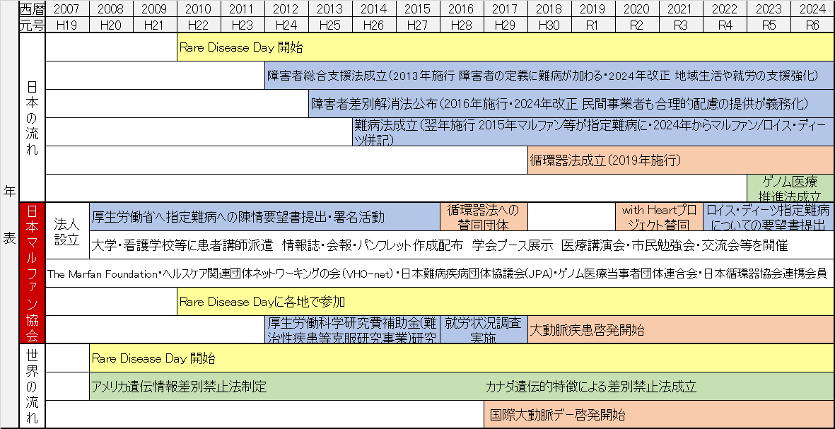 日本マルファン協会年表